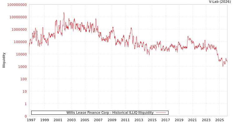 graph of Willis Lease Finance Corp ILLIQ-HIST