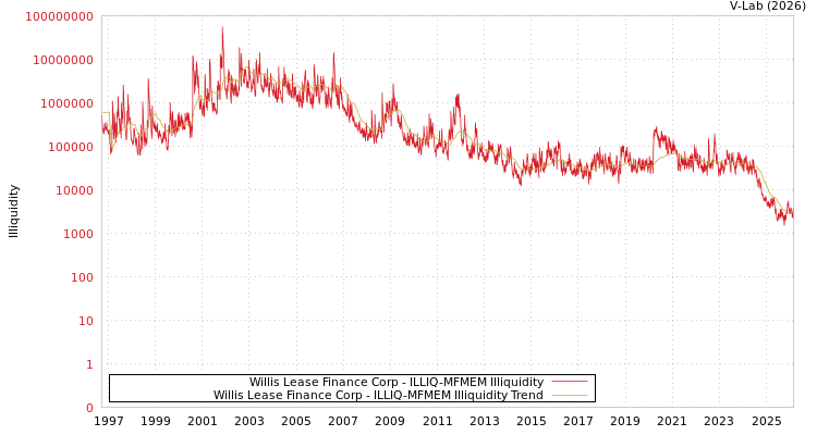 graph of Willis Lease Finance Corp ILLIQ-MFMEM