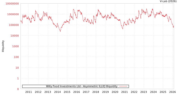 graph of Willy Food Investments Ltd ILLIQ-AMEM