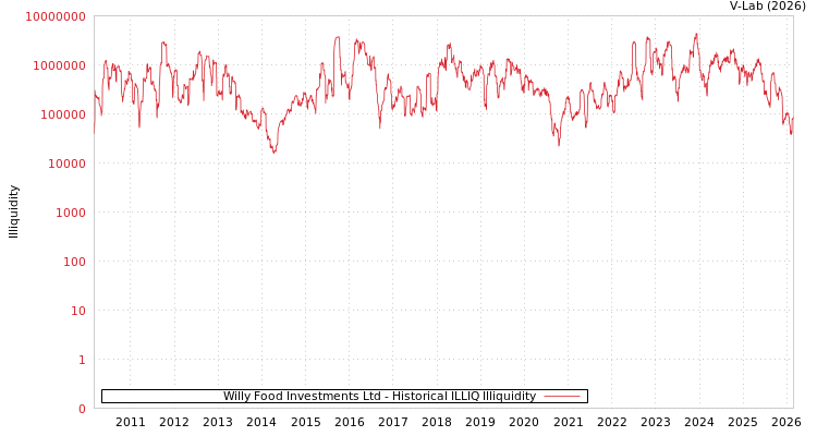 graph of Willy Food Investments Ltd ILLIQ-HIST