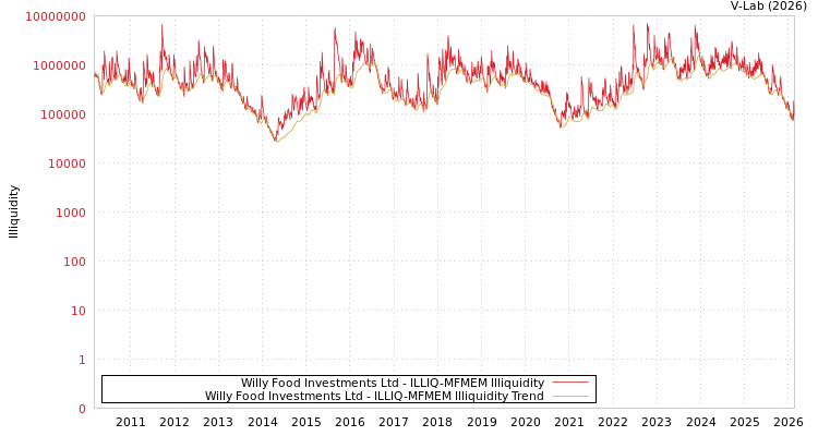 graph of Willy Food Investments Ltd ILLIQ-MFMEM