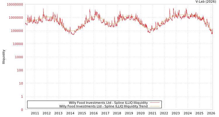 graph of Willy Food Investments Ltd ILLIQ-SMEM