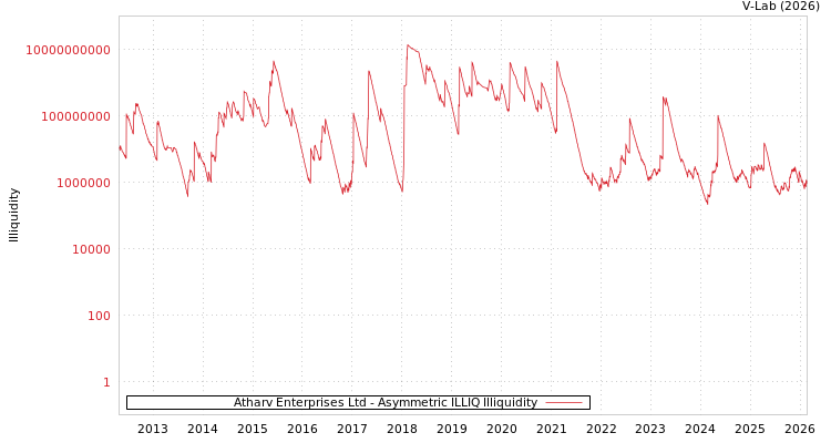 graph of Atharv Enterprises Ltd ILLIQ-AMEM