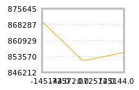Impact of return on liquidity tomorrow