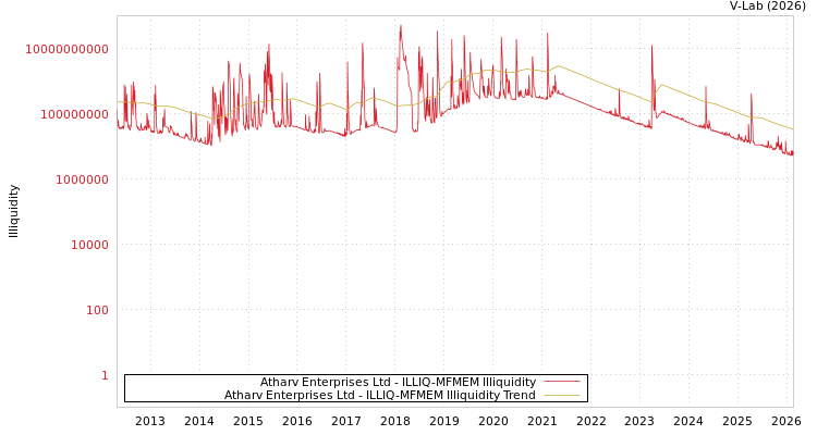 graph of Atharv Enterprises Ltd ILLIQ-MFMEM