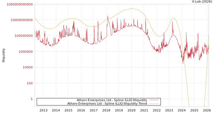 graph of Atharv Enterprises Ltd ILLIQ-SMEM