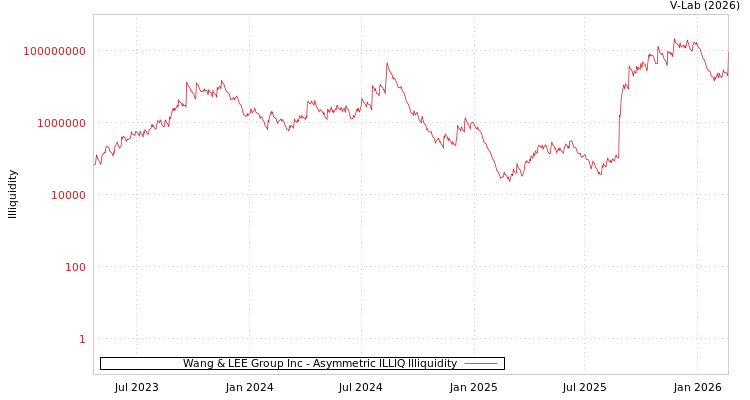 graph of Wang & LEE Group Inc ILLIQ-AMEM