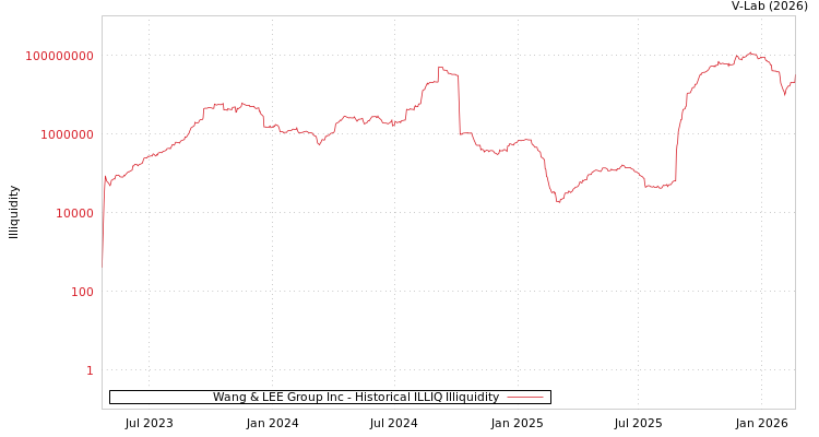 graph of Wang & LEE Group Inc ILLIQ-HIST