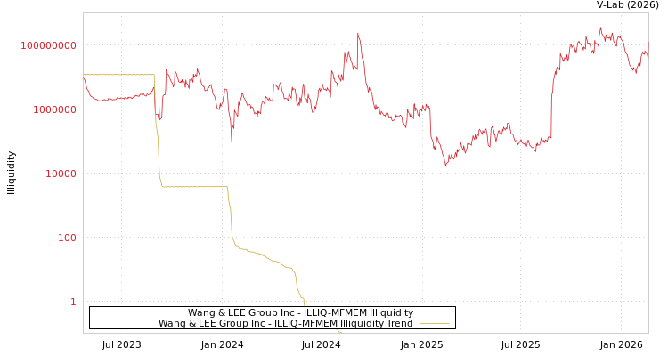 graph of Wang & LEE Group Inc ILLIQ-MFMEM