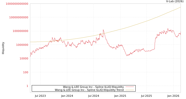 graph of Wang & LEE Group Inc ILLIQ-SMEM