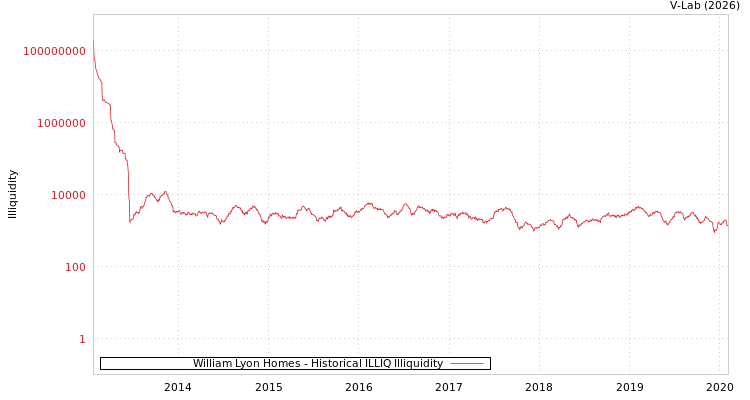 graph of William Lyon Homes ILLIQ-HIST