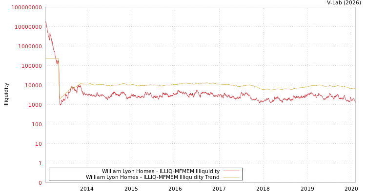 graph of William Lyon Homes ILLIQ-MFMEM