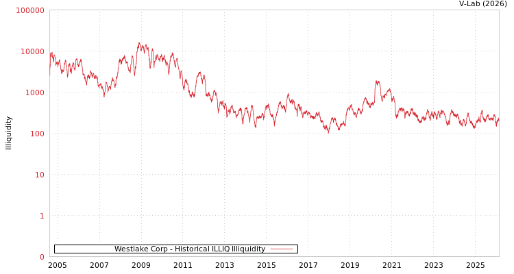 graph of Westlake Corp ILLIQ-HIST