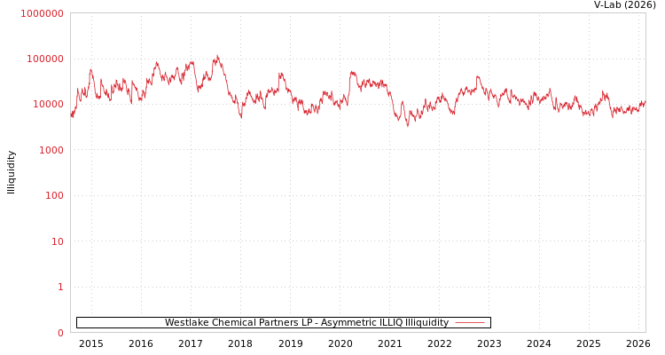graph of Westlake Chemical Partners LP ILLIQ-AMEM