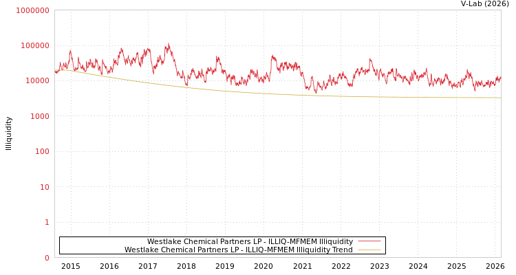graph of Westlake Chemical Partners LP ILLIQ-MFMEM