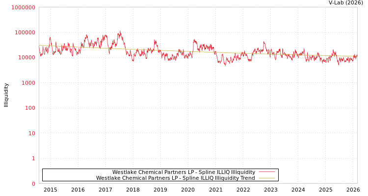 graph of Westlake Chemical Partners LP ILLIQ-SMEM