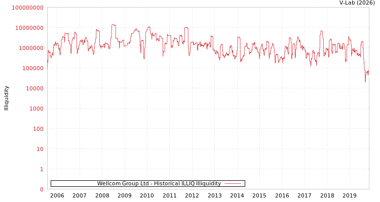 graph of Wellcom Group Ltd ILLIQ-HIST