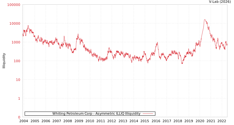 graph of Whiting Petroleum Corp ILLIQ-AMEM