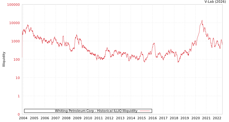 graph of Whiting Petroleum Corp ILLIQ-HIST