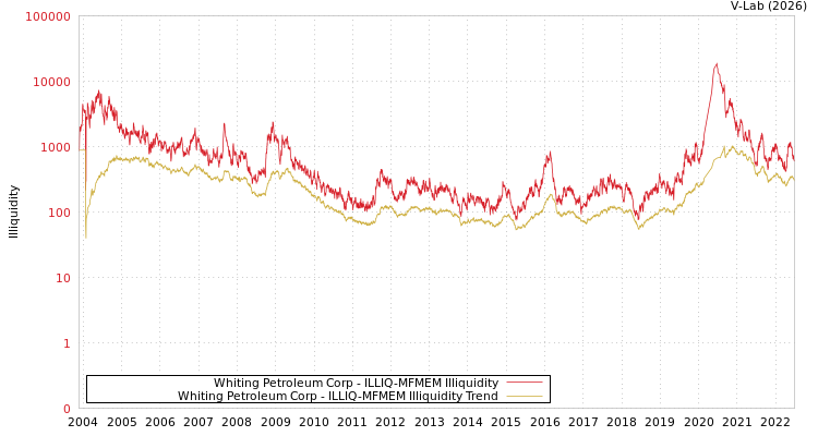 graph of Whiting Petroleum Corp ILLIQ-MFMEM