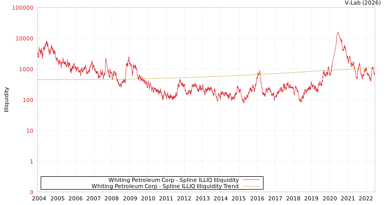 graph of Whiting Petroleum Corp ILLIQ-SMEM