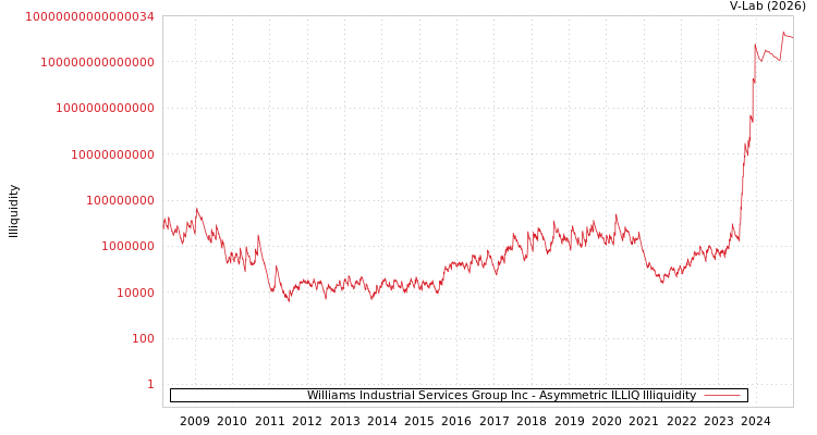 graph of Williams Industrial Services Group Inc ILLIQ-AMEM