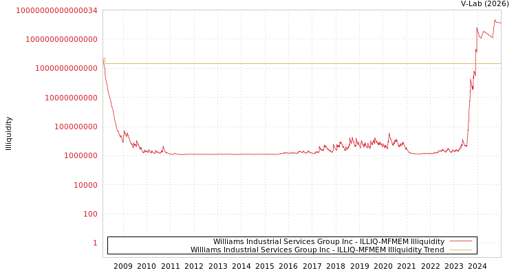 graph of Williams Industrial Services Group Inc ILLIQ-MFMEM