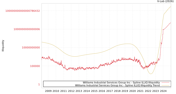 graph of Williams Industrial Services Group Inc ILLIQ-SMEM