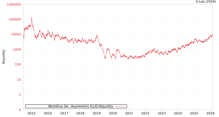 graph of Worldline SA ILLIQ-AMEM