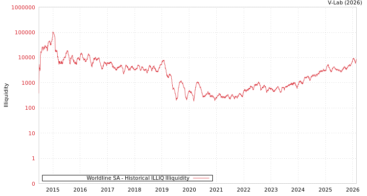graph of Worldline SA ILLIQ-HIST