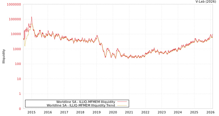 graph of Worldline SA ILLIQ-MFMEM