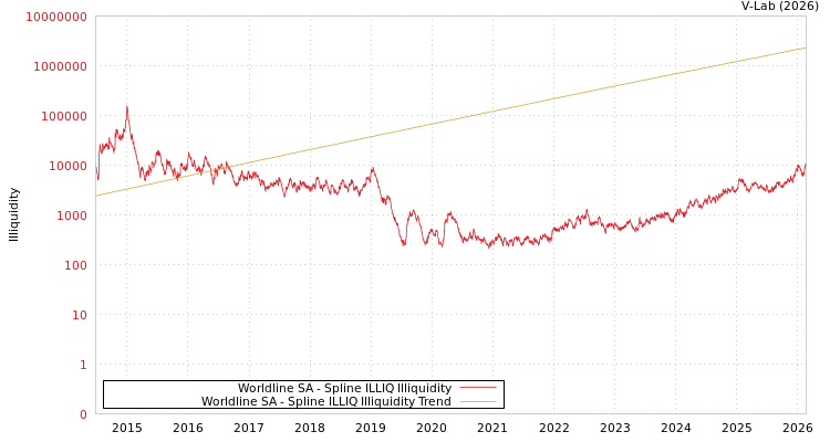 graph of Worldline SA ILLIQ-SMEM