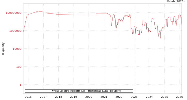 graph of West Leisure Resorts Ltd ILLIQ-HIST
