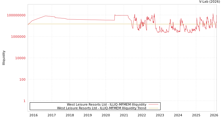 graph of West Leisure Resorts Ltd ILLIQ-MFMEM