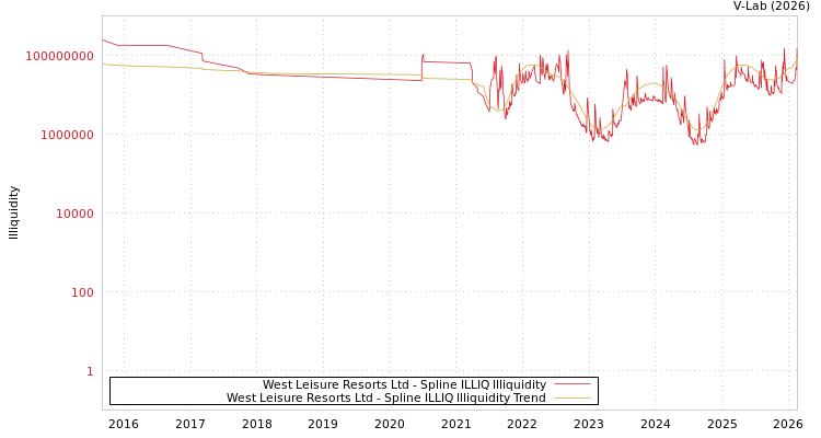 graph of West Leisure Resorts Ltd ILLIQ-SMEM