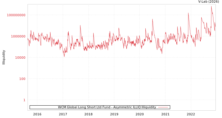 graph of WCM Global Long Short Ltd Fund ILLIQ-AMEM