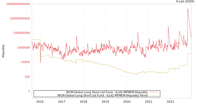 graph of WCM Global Long Short Ltd Fund ILLIQ-MFMEM