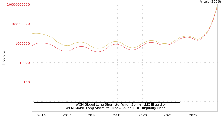 graph of WCM Global Long Short Ltd Fund ILLIQ-SMEM