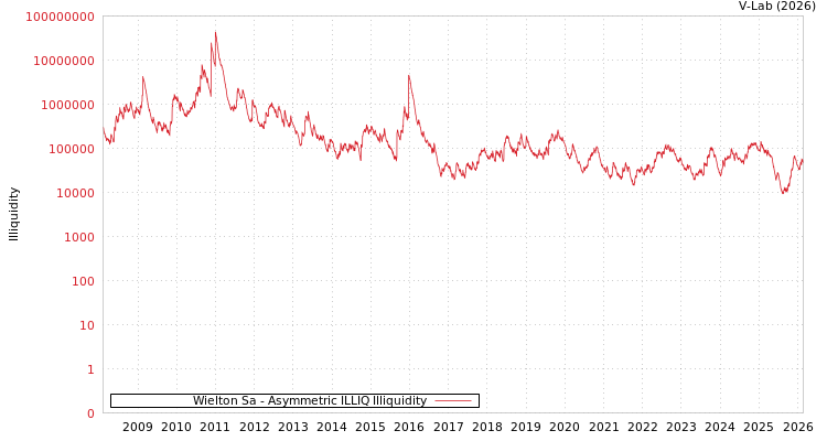 graph of Wielton Sa ILLIQ-AMEM