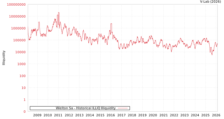 graph of Wielton Sa ILLIQ-HIST
