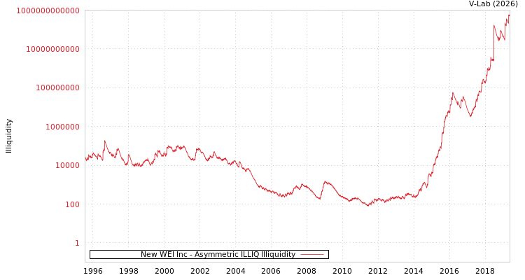 graph of New WEI Inc ILLIQ-AMEM