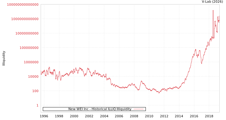 graph of New WEI Inc ILLIQ-HIST