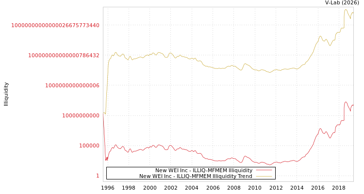 graph of New WEI Inc ILLIQ-MFMEM
