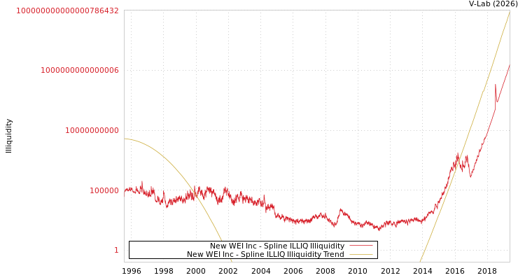 graph of New WEI Inc ILLIQ-SMEM