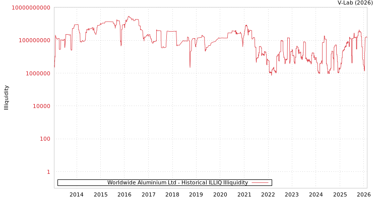 graph of Worldwide Aluminium Ltd ILLIQ-HIST