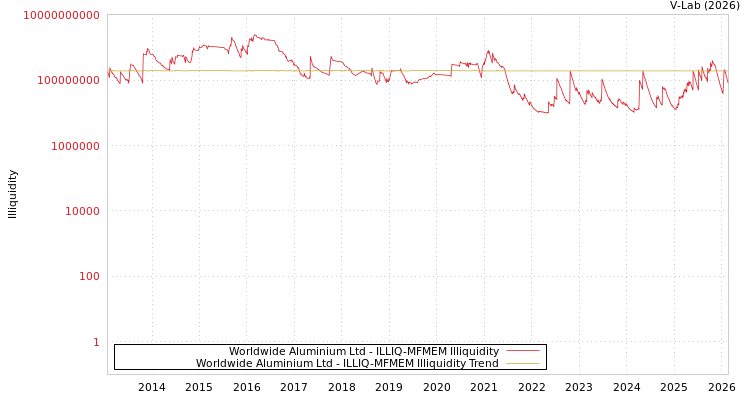 graph of Worldwide Aluminium Ltd ILLIQ-MFMEM