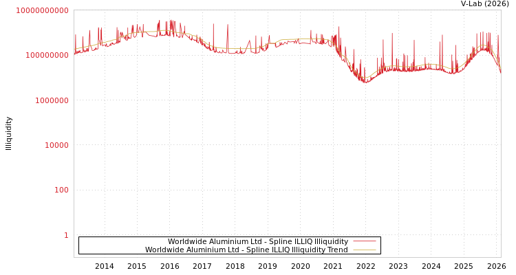 graph of Worldwide Aluminium Ltd ILLIQ-SMEM