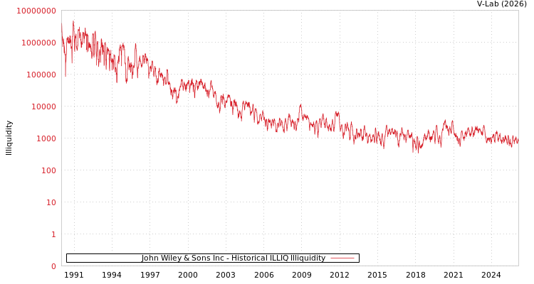 graph of John Wiley & Sons Inc ILLIQ-HIST