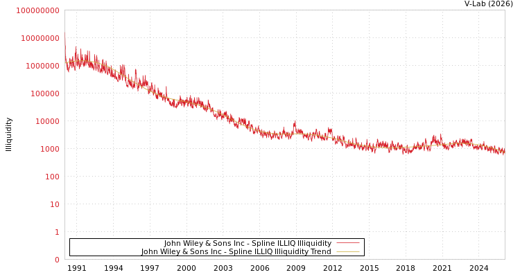 graph of John Wiley & Sons Inc ILLIQ-SMEM