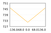 Impact of return on liquidity tomorrow